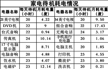 电不拔插头也耗电 看看省电小窍门