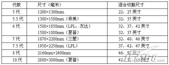 深度剖析 夏普液晶面板为什么那么牛